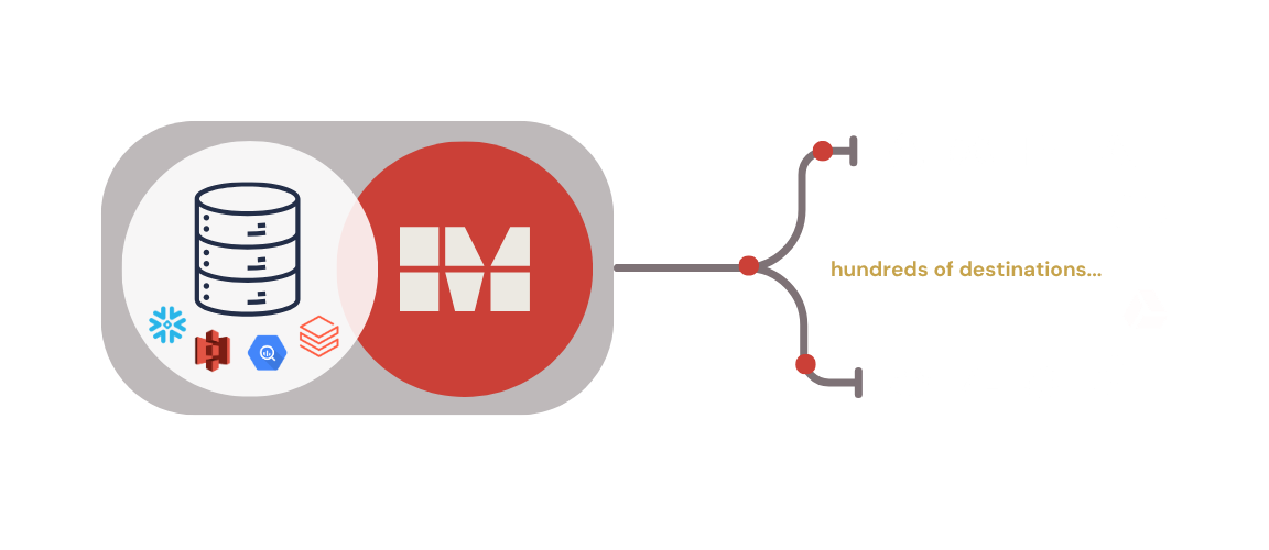 MessageGears channel destinations
