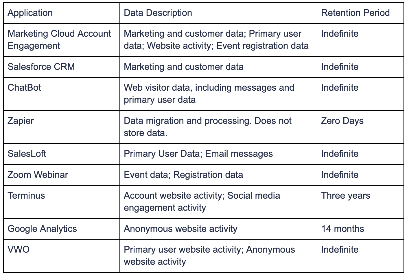 Data Retention Privacy Matrix (2024)